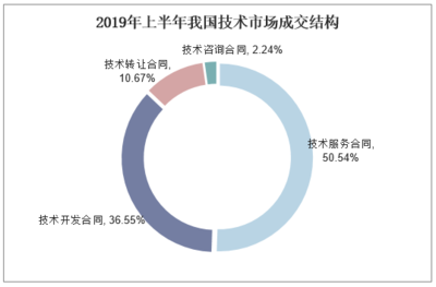 2020-2025年中國(guó)技術(shù)交易行業(yè)市場(chǎng)調(diào)研分析及投資戰(zhàn)略咨詢報(bào)告